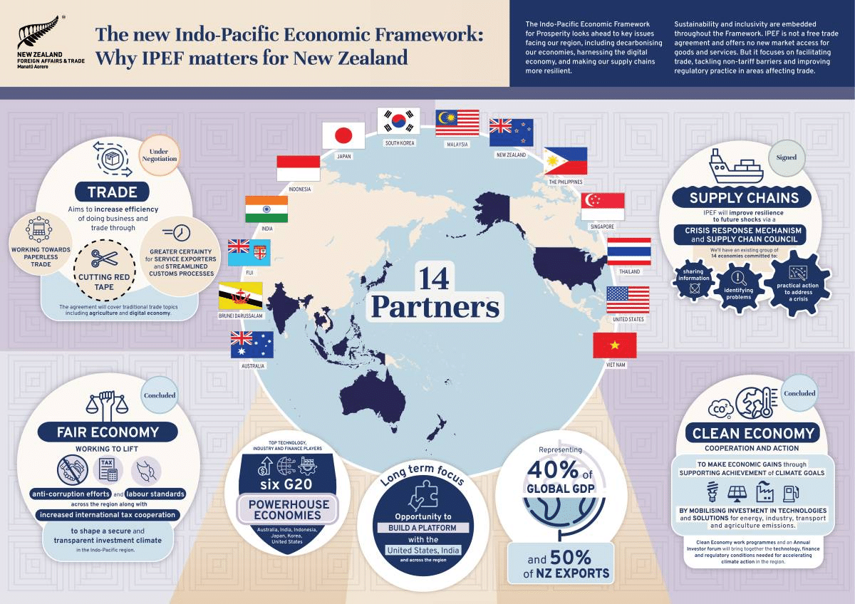 Trade and Climate Change Ministers to Sign Key (IPEF) Agreements in Singapore